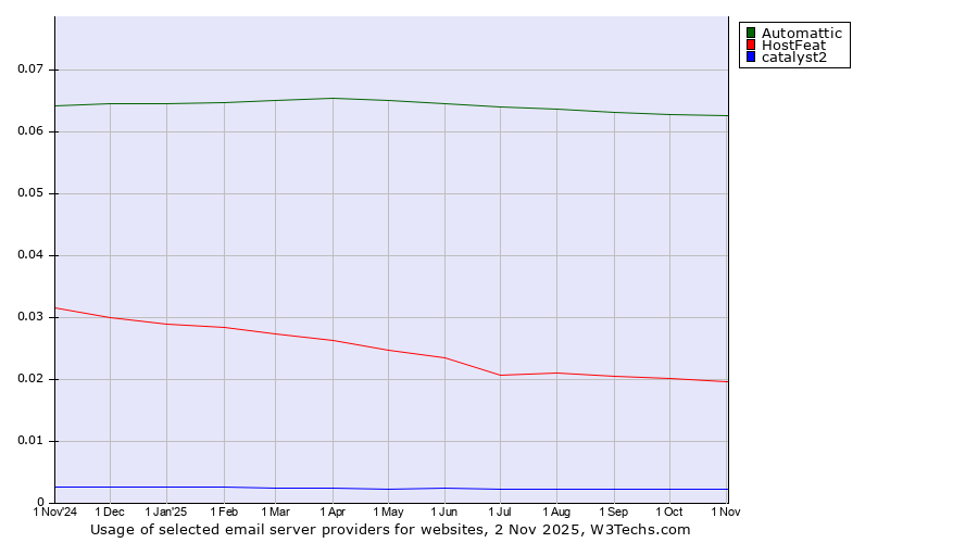 Historical trends in the usage of Automattic vs. HostFeat vs. catalyst2