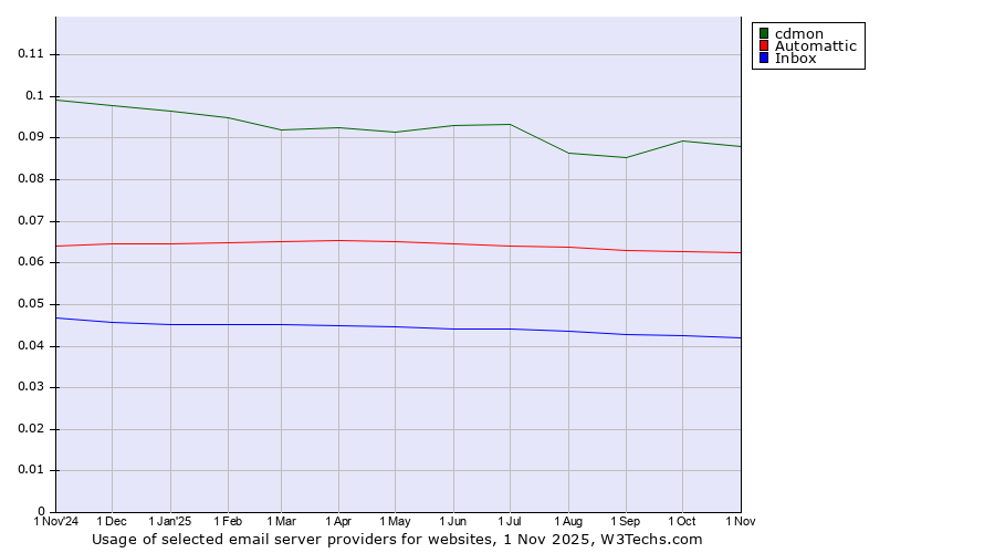 Historical trends in the usage of cdmon vs. Automattic vs. Inbox