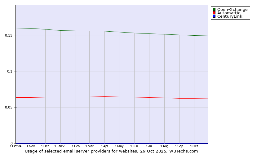 Historical trends in the usage of Open-Xchange vs. Automattic vs. CenturyLink