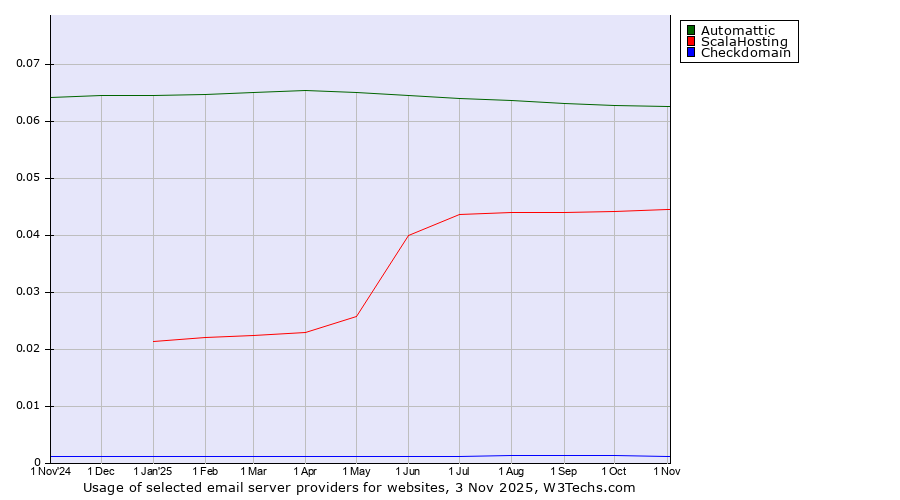 Historical trends in the usage of Automattic vs. ScalaHosting vs. Checkdomain