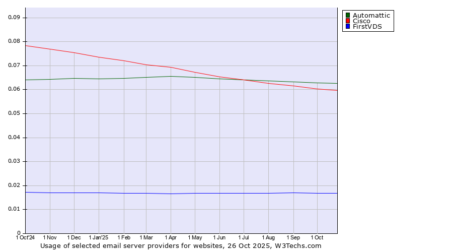 Historical trends in the usage of Automattic vs. Cisco vs. FirstVDS
