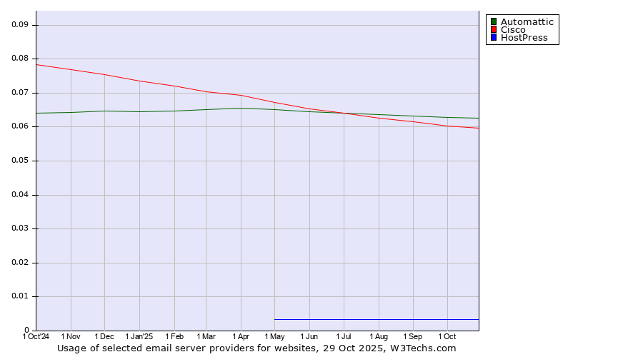 Historical trends in the usage of Automattic vs. Cisco vs. HostPress