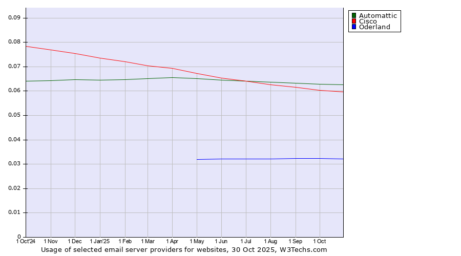 Historical trends in the usage of Automattic vs. Cisco vs. Oderland