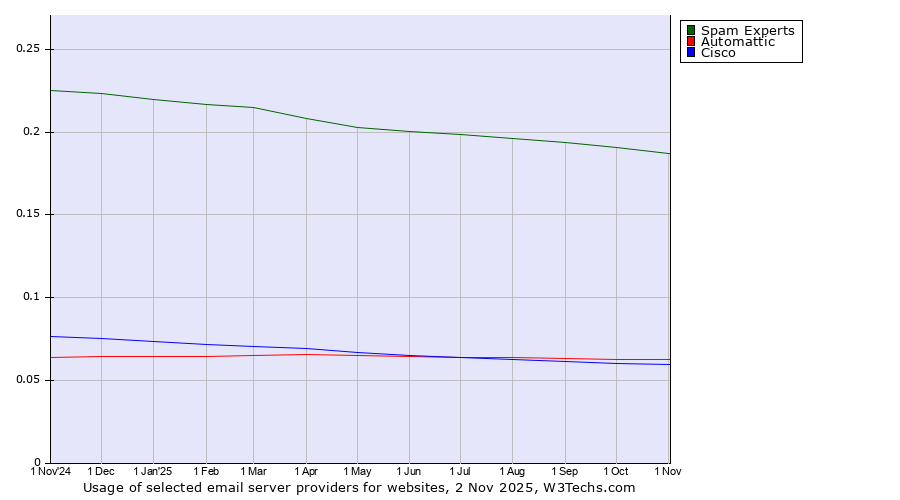 Historical trends in the usage of Spam Experts vs. Automattic vs. Cisco