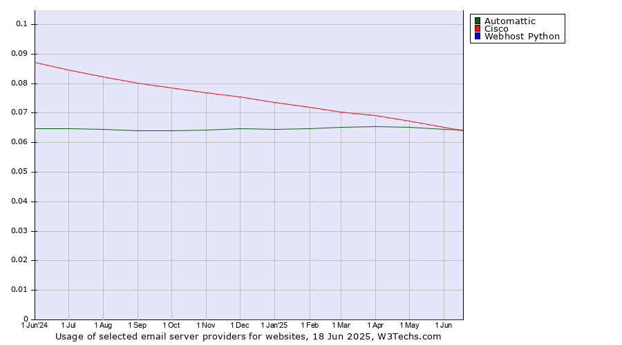 Historical trends in the usage of Automattic vs. Cisco vs. Webhost Python