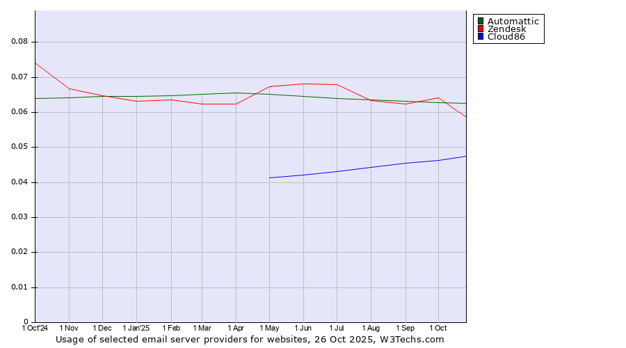 Historical trends in the usage of Automattic vs. Zendesk vs. Cloud86