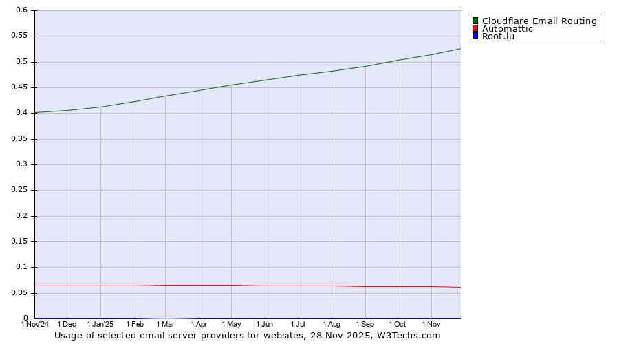 Historical trends in the usage of Cloudflare Email Routing vs. Automattic vs. Root.lu