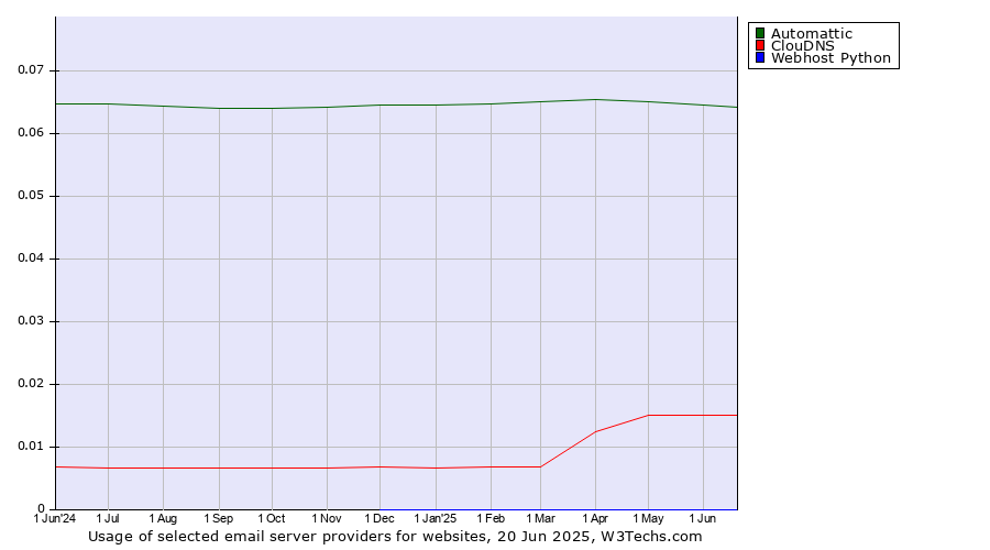 Historical trends in the usage of Automattic vs. ClouDNS vs. Webhost Python
