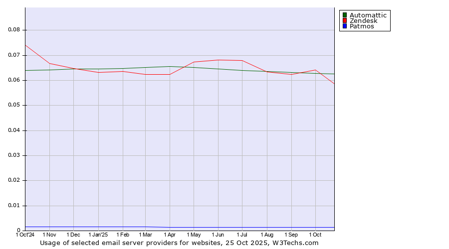 Historical trends in the usage of Automattic vs. Zendesk vs. Patmos