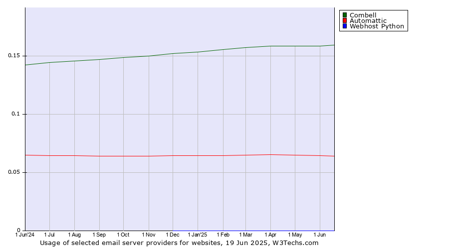 Historical trends in the usage of Combell vs. Automattic vs. Webhost Python