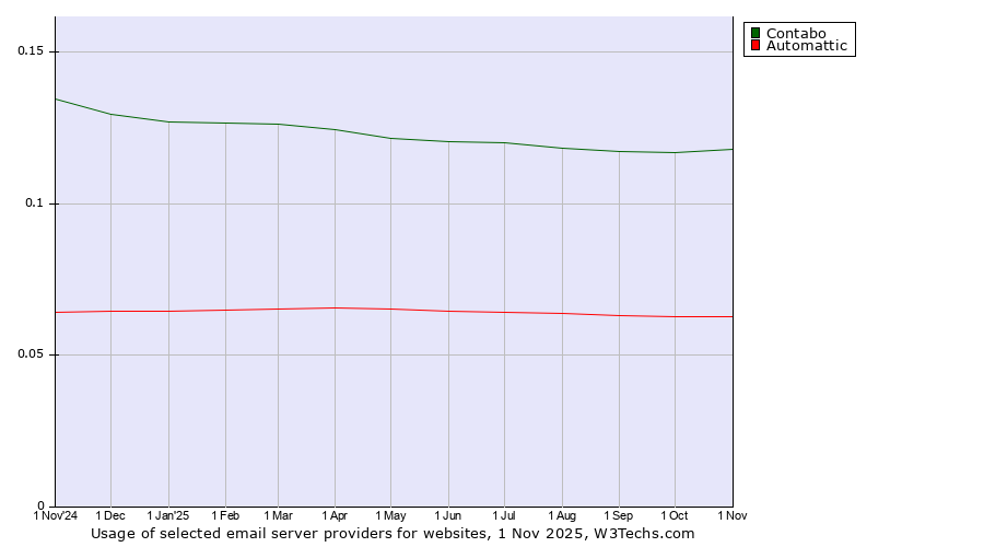 Historical trends in the usage of Contabo vs. Automattic