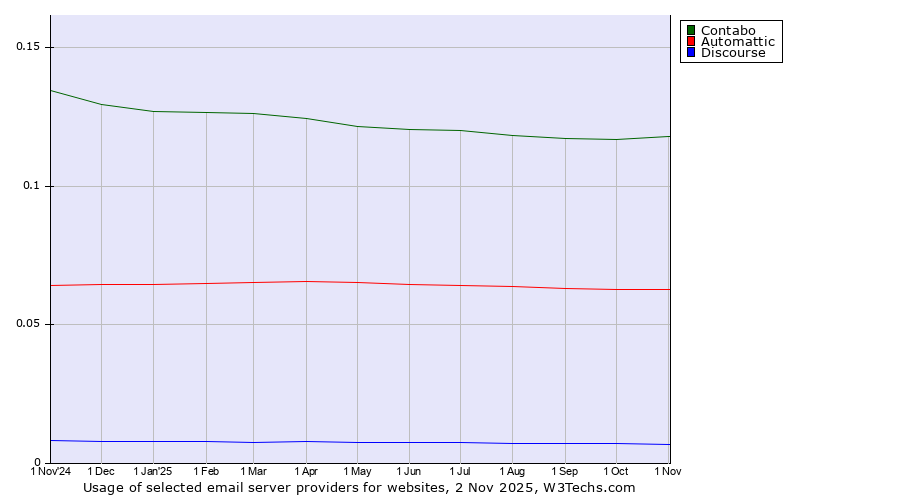 Historical trends in the usage of Contabo vs. Automattic vs. Discourse