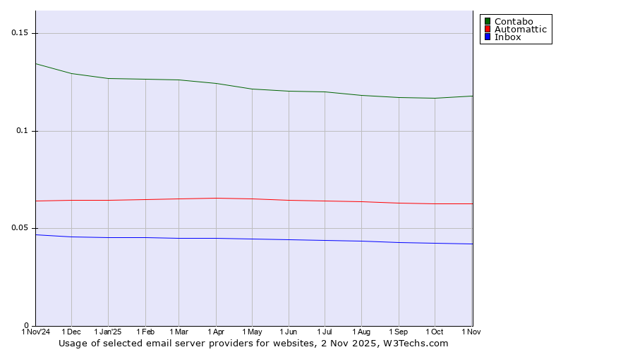 Historical trends in the usage of Contabo vs. Automattic vs. Inbox