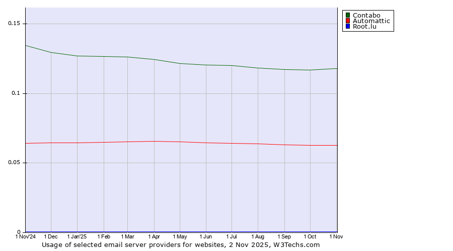 Historical trends in the usage of Contabo vs. Automattic vs. Root.lu