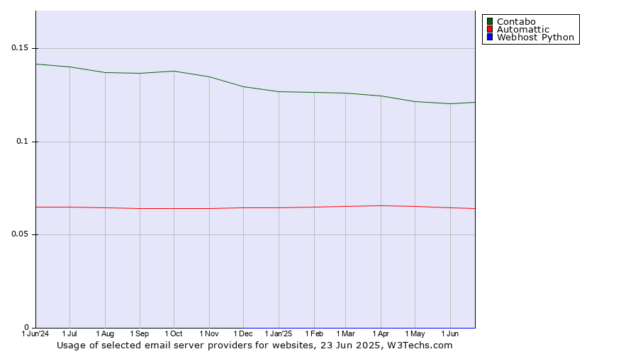 Historical trends in the usage of Contabo vs. Automattic vs. Webhost Python