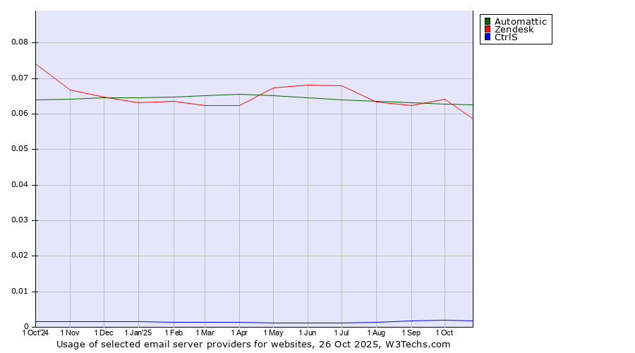 Historical trends in the usage of Automattic vs. Zendesk vs. CtrlS