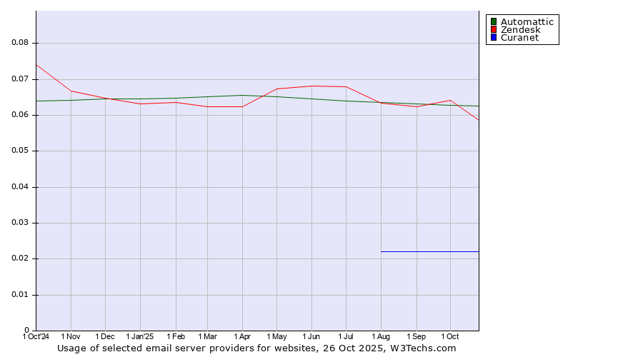Historical trends in the usage of Automattic vs. Zendesk vs. Curanet