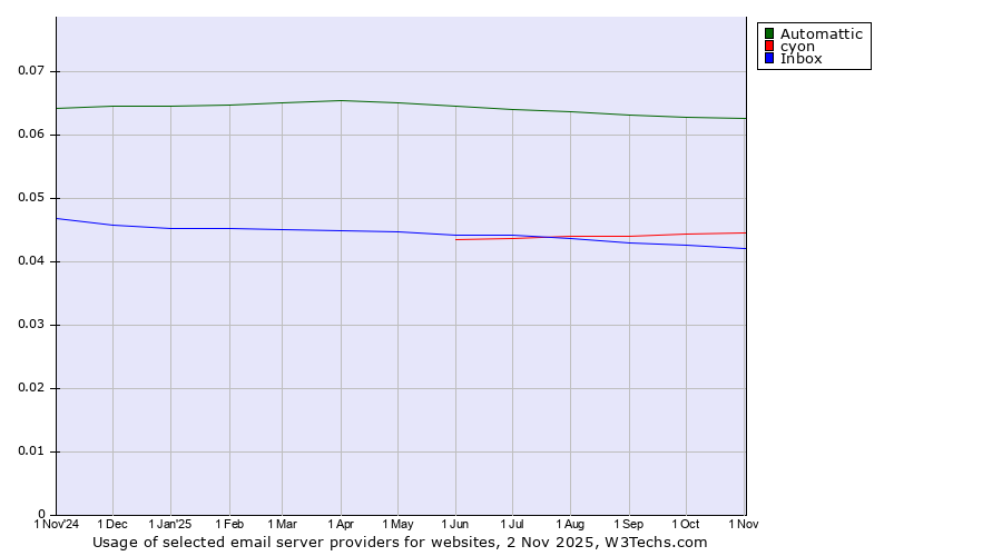 Historical trends in the usage of Automattic vs. cyon vs. Inbox