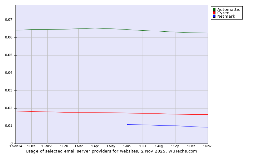 Historical trends in the usage of Automattic vs. Cyren vs. Netmark