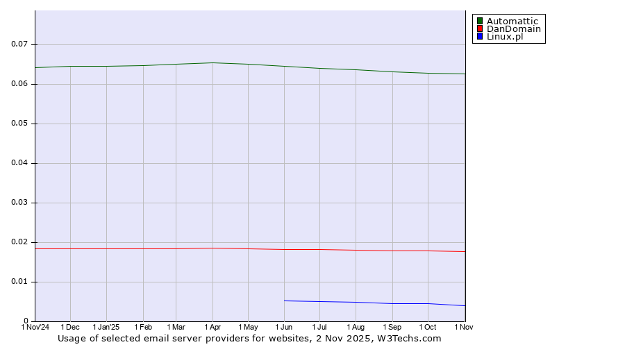 Historical trends in the usage of Automattic vs. DanDomain vs. Linux.pl