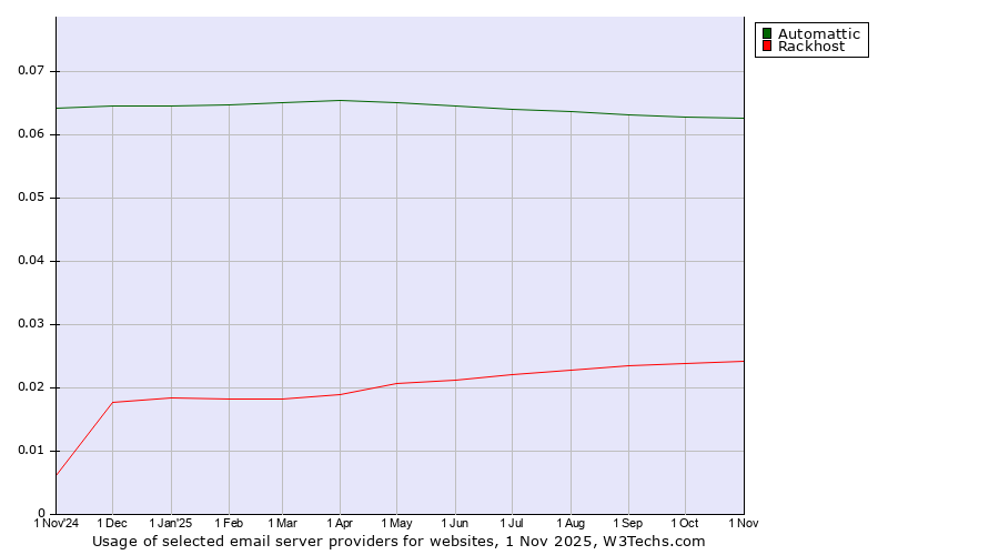 Historical trends in the usage of Automattic vs. Rackhost