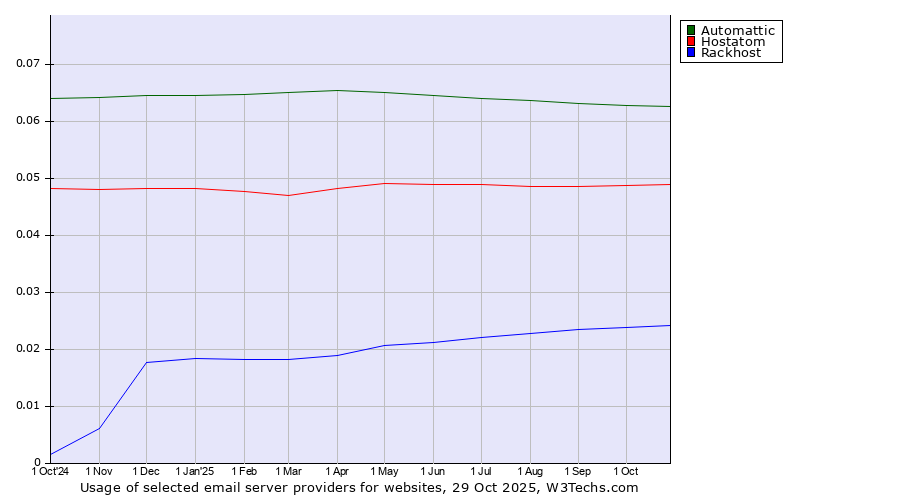 Historical trends in the usage of Automattic vs. Hostatom vs. Rackhost