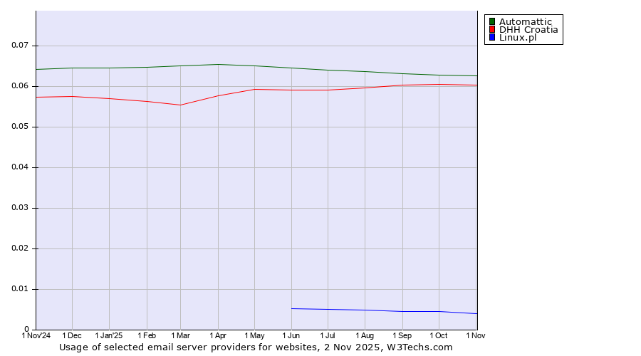 Historical trends in the usage of Automattic vs. DHH Croatia vs. Linux.pl