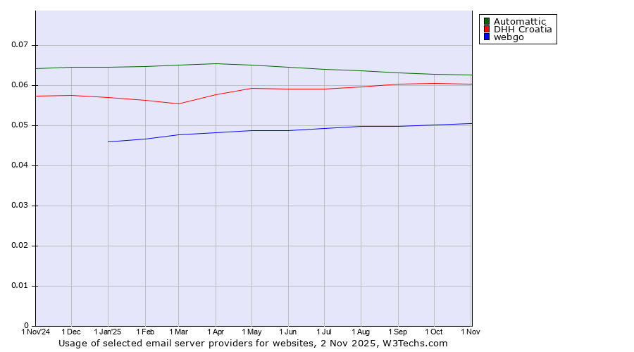 Historical trends in the usage of Automattic vs. DHH Croatia vs. webgo