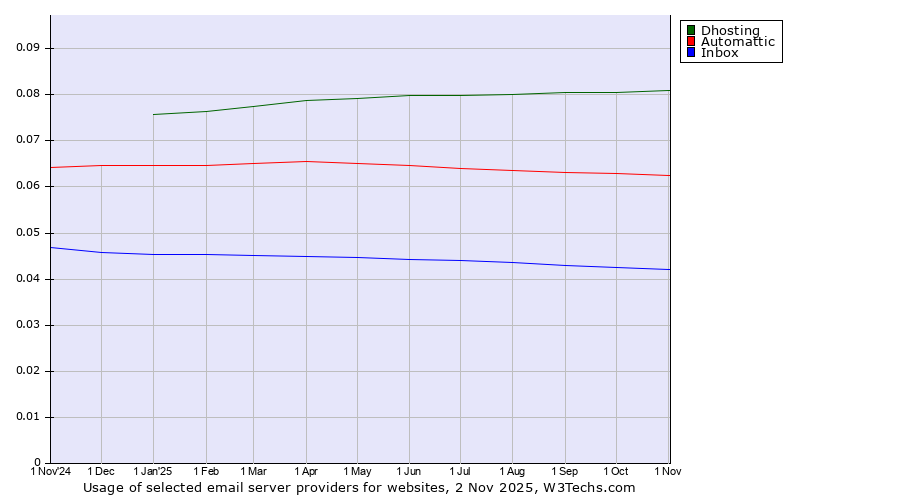 Historical trends in the usage of Dhosting vs. Automattic vs. Inbox