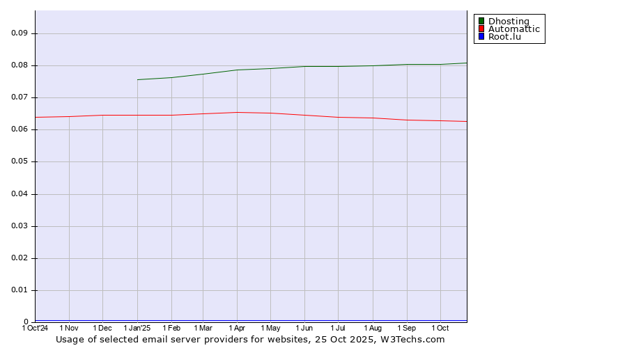 Historical trends in the usage of Dhosting vs. Automattic vs. Root.lu