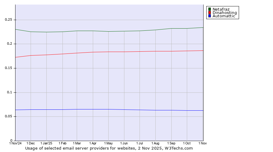 Historical trends in the usage of Netafraz vs. Dinahosting vs. Automattic