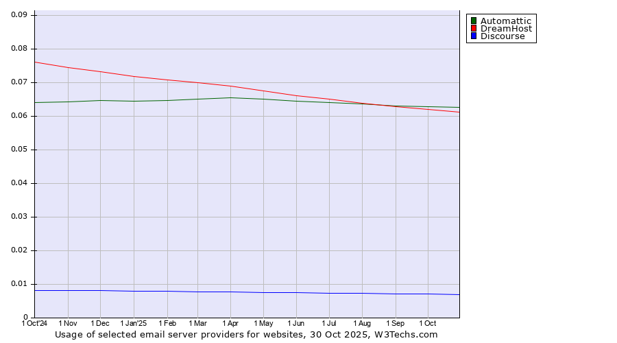 Historical trends in the usage of Automattic vs. DreamHost vs. Discourse