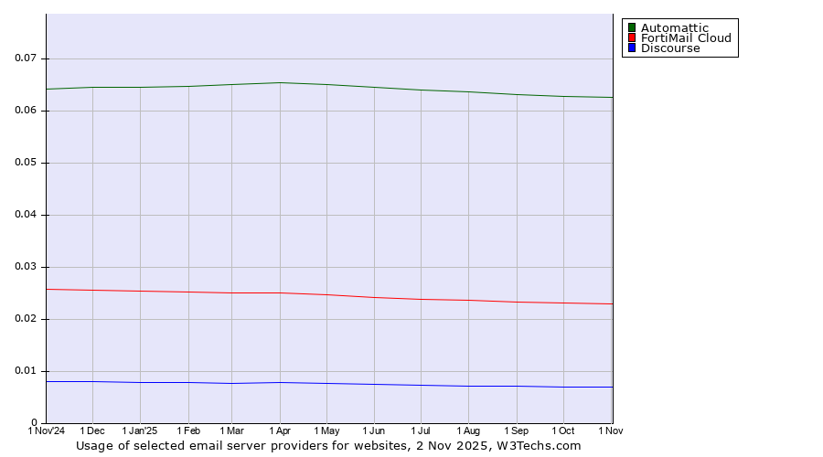 Historical trends in the usage of Automattic vs. FortiMail Cloud vs. Discourse
