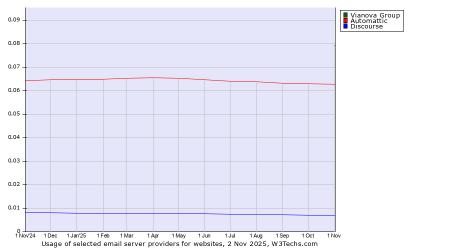 Historical trends in the usage of Vianova Group vs. Automattic vs. Discourse