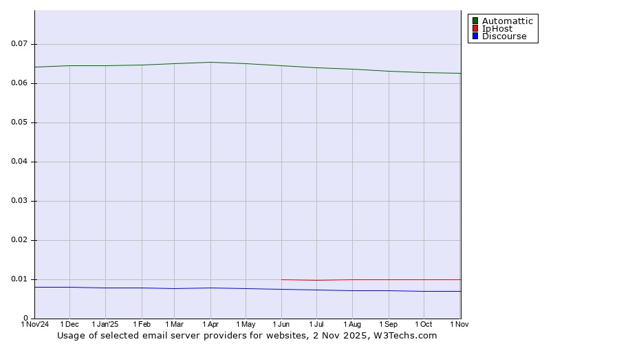 Historical trends in the usage of Automattic vs. IpHost vs. Discourse