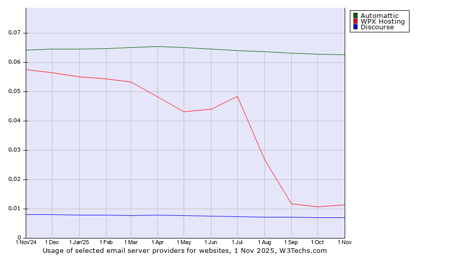 Historical trends in the usage of Automattic vs. WPX Hosting vs. Discourse