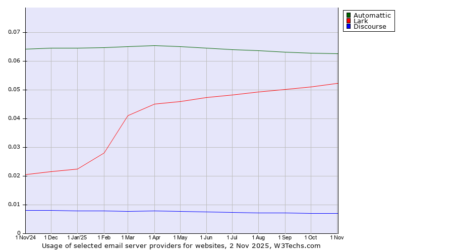 Historical trends in the usage of Automattic vs. Lark vs. Discourse