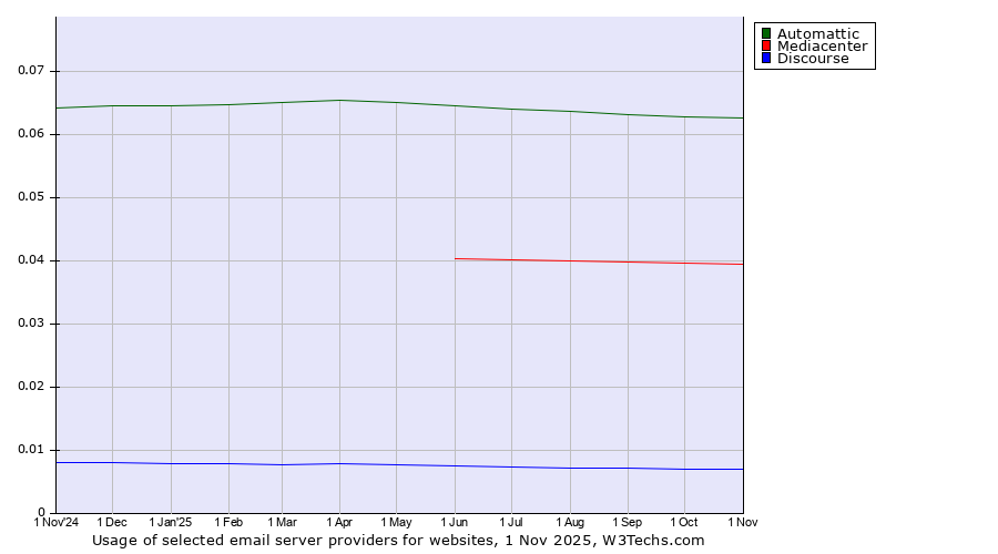 Historical trends in the usage of Automattic vs. Mediacenter vs. Discourse