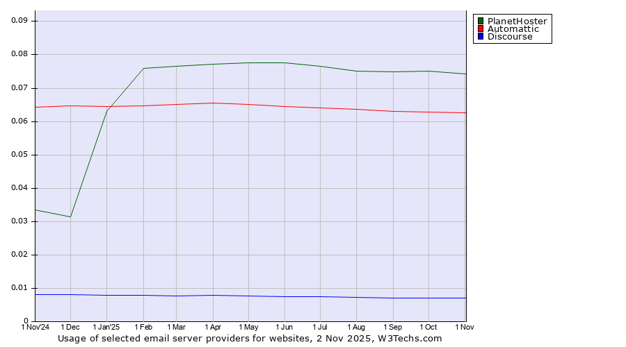 Historical trends in the usage of PlanetHoster vs. Automattic vs. Discourse