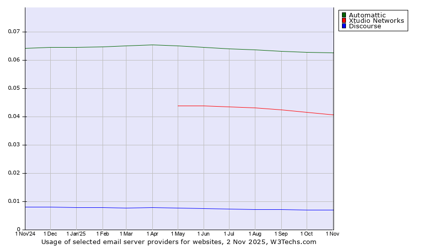 Historical trends in the usage of Automattic vs. Xtudio Networks vs. Discourse