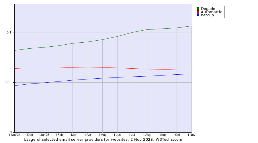 Historical trends in the usage of Dogado vs. Automattic vs. netcup