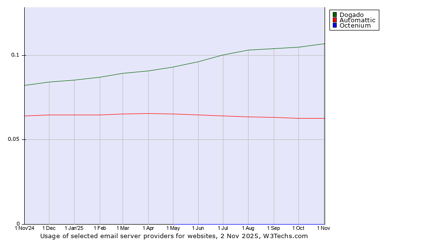 Historical trends in the usage of Dogado vs. Automattic vs. Octenium