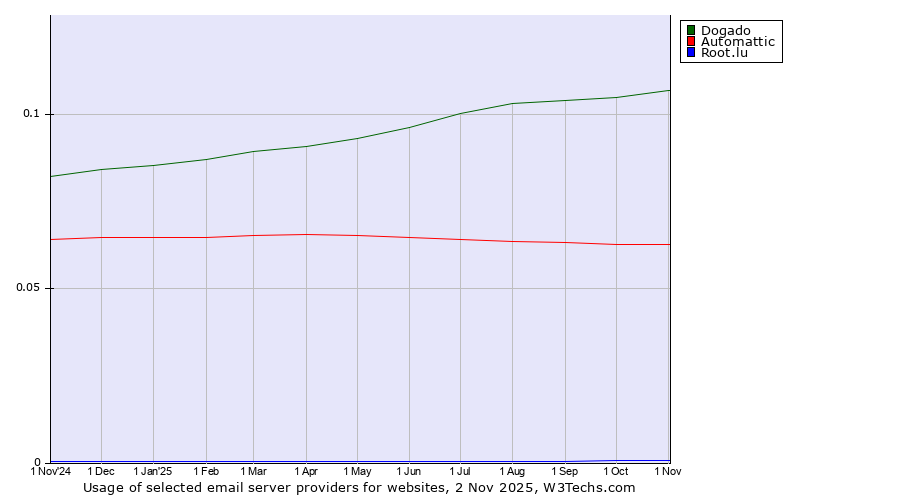 Historical trends in the usage of Dogado vs. Automattic vs. Root.lu