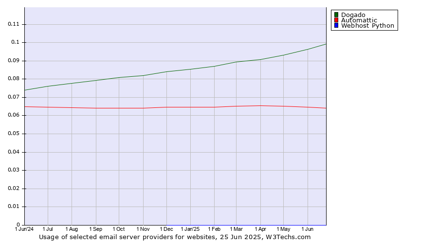 Historical trends in the usage of Dogado vs. Automattic vs. Webhost Python