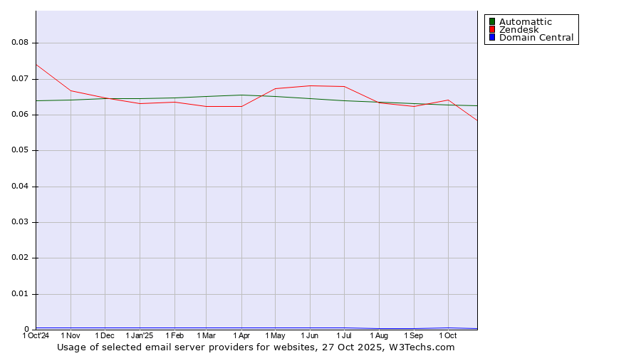 Historical trends in the usage of Automattic vs. Zendesk vs. Domain Central