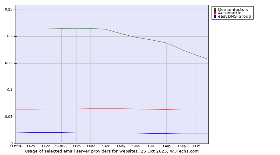 Historical trends in the usage of Domainfactory vs. Automattic vs. easyDNS Group