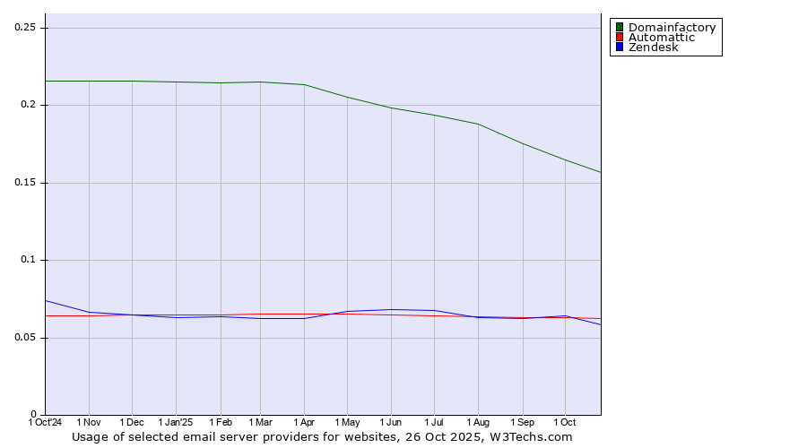 Historical trends in the usage of Domainfactory vs. Automattic vs. Zendesk