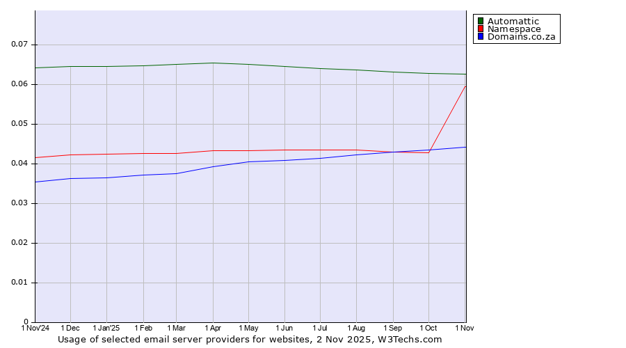 Historical trends in the usage of Automattic vs. Namespace vs. Domains.co.za