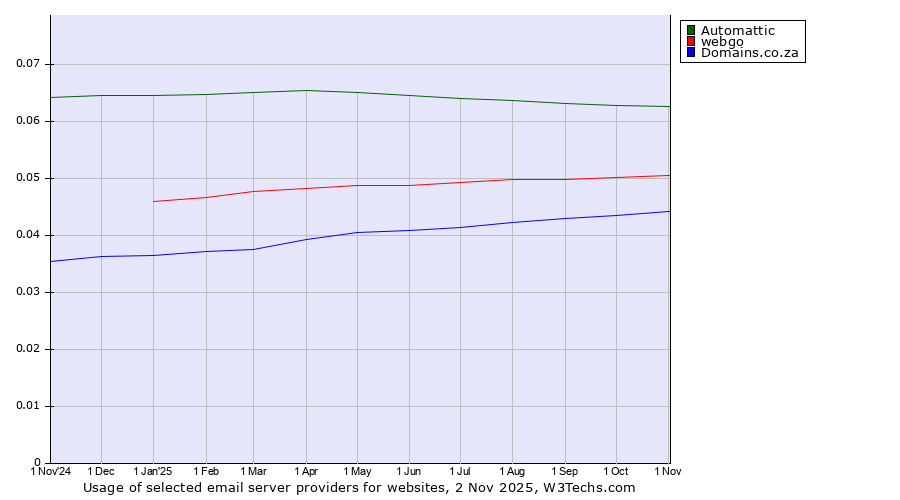 Historical trends in the usage of Automattic vs. webgo vs. Domains.co.za