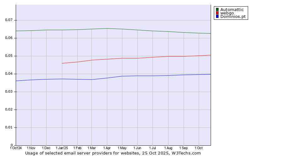 Historical trends in the usage of Automattic vs. webgo vs. Dominios.pt